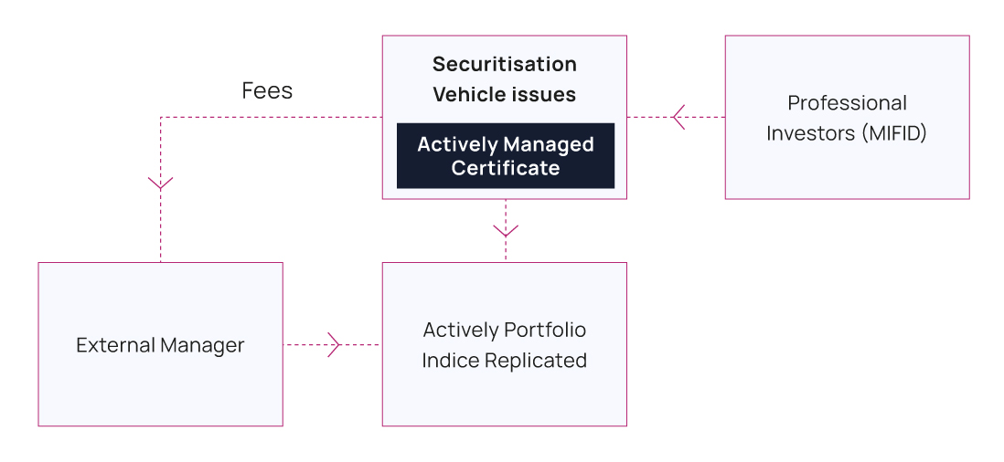 Actively Managed Certificates AMCs