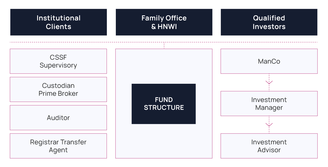 Investment Fund Set-up