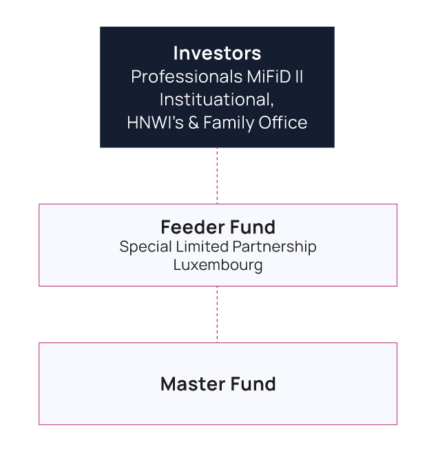 Master Feeder Funds