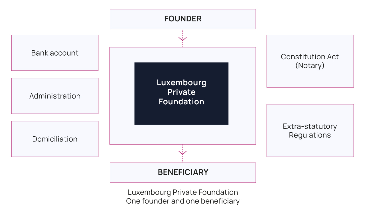 Private Foundation